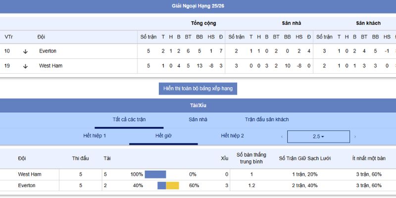 Phân tích kèo nhà cái, chiến thuật, tỷ số trận Everton vs West Ham