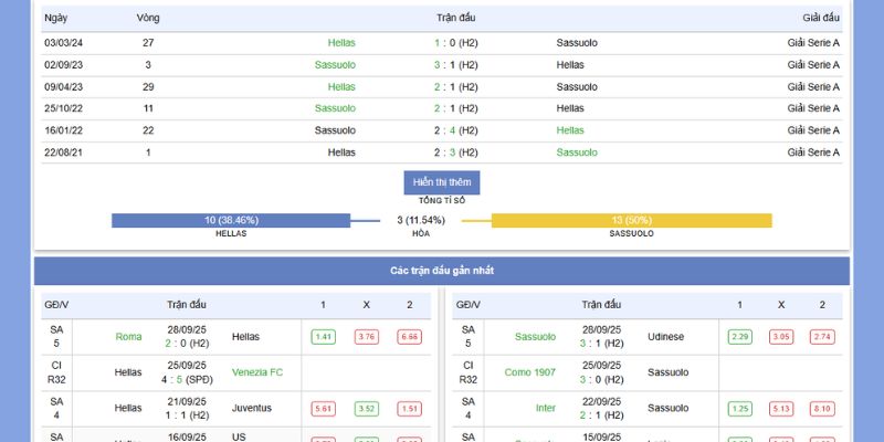 Phong độ và thành tích gần nhất của Hellas vs Sassuolo