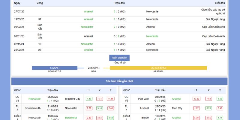 Thành tích đối đầu giữa Newcastle vs Arsenal