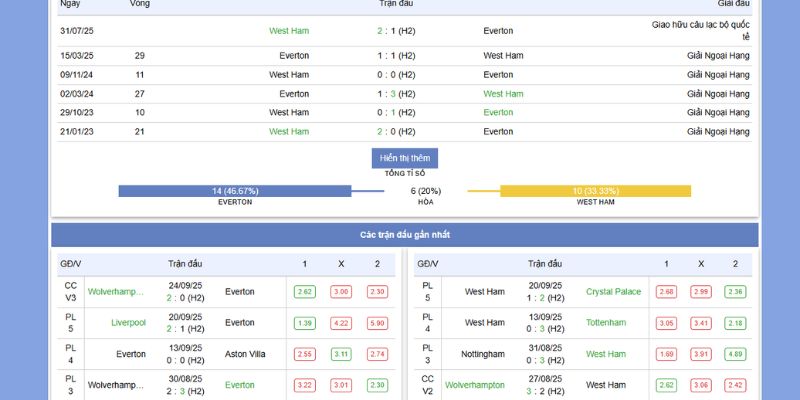 Thành tích và phong độ đối đầu giữa Everton vs West Ham