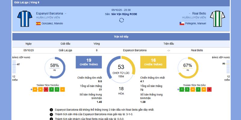 Chi tiết trận giữa Espanyol vs Real Betis
