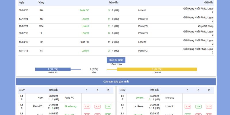 Phong độ và thành tích gần nhất của Paris FC Vs Lorient